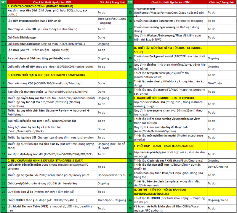 Mẫu checklist BIM 45 bước dễ áp dụng cho tổng thầu và các thầu phụ