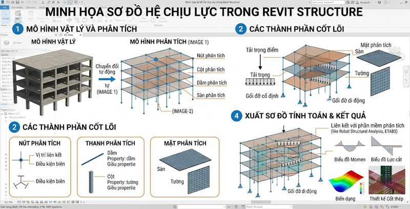 Minh họa sơ đồ hệ chịu lực trong mô hình Revit Structure