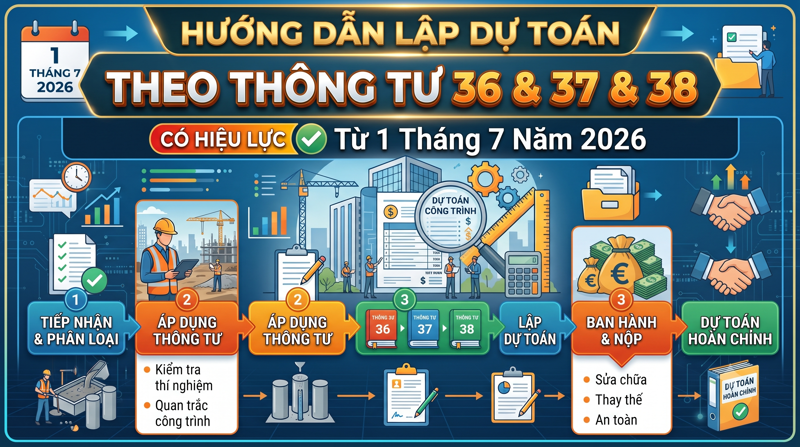 hướng dẫn lập dự toán theo Thông tư 36, 37 và 38/2026/TT-BXD