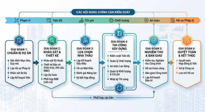 Quy trình quản lí dự án