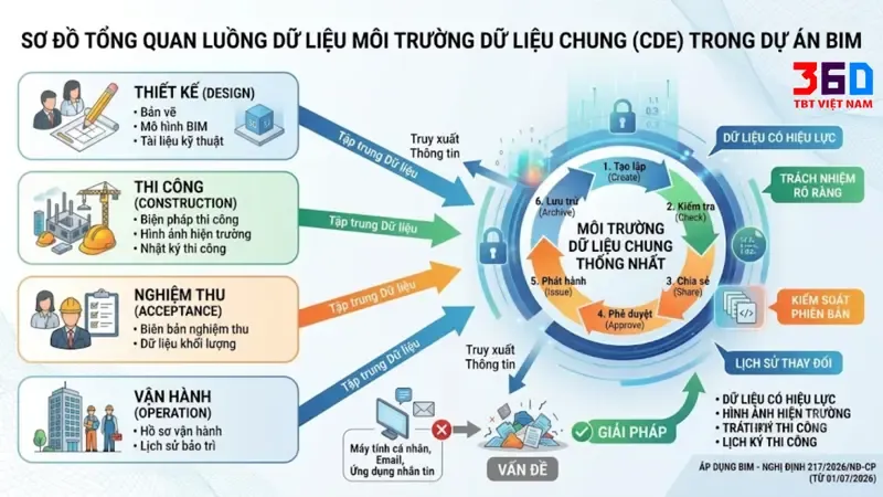 CDE trong dự án BIM kết nối các giai đoạn xây dựng