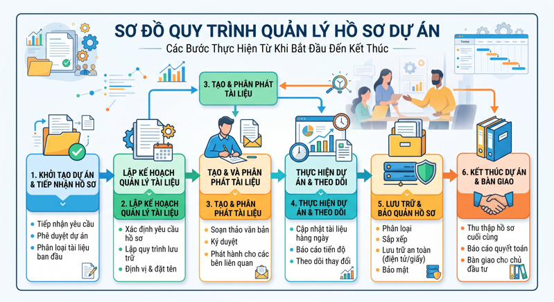 Sơ đồ quy trình quản lý dự án