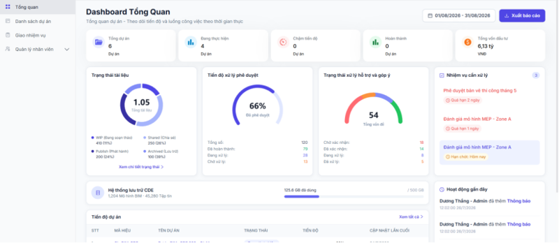 Dashboard tổng quan dự án, tài liệu, phê duyệt, vấn đề, dung lượng và nhiệm vụ
