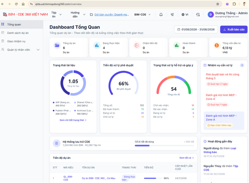Dashboard tổng quan được vận hành trong giao diện ứng dụng web