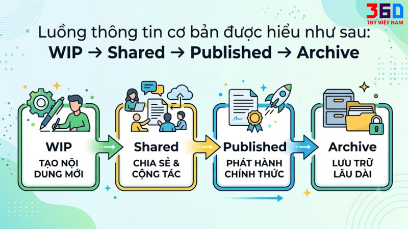 Luồng thông tin CDE
