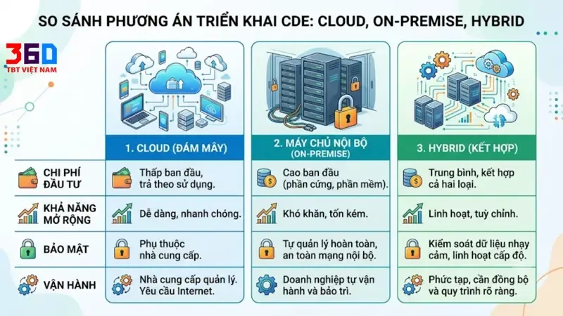 So sánh phương án triển khai CDE Cloud, máy chủ nội bộ và Hybrid