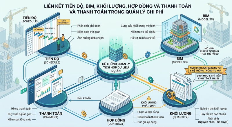 Quản lý chi phí dự án xây dựng trên nền tảng số