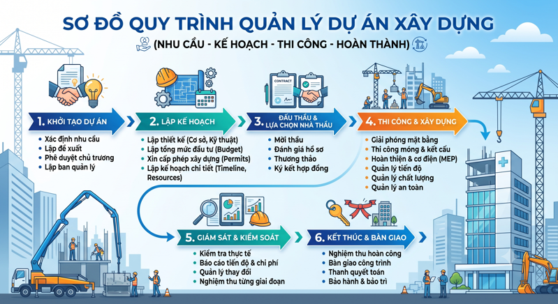 Quy trình quản lí dự án xây dựng