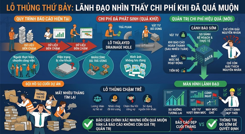 Lỗ thủng thứ bảy: Lãnh đạo nhìn thấy chi phí khi đã quá muộn