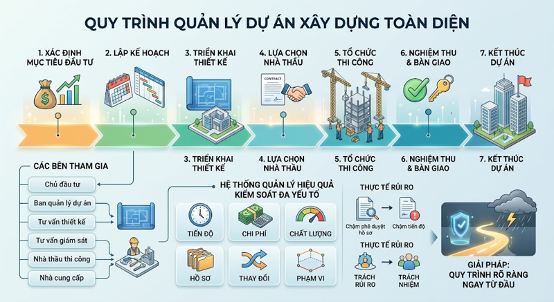 Quy trình quản lý dự án xây dựng 