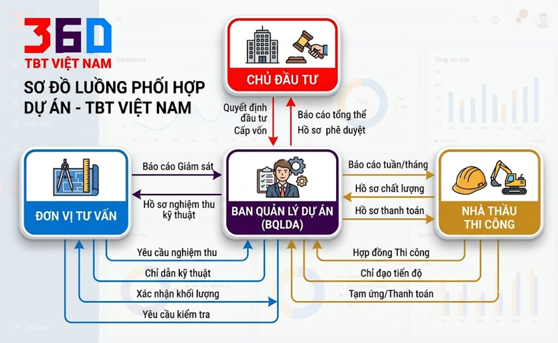 Quy trình phối hợp trên phần mềm quản lý hạ tầng
