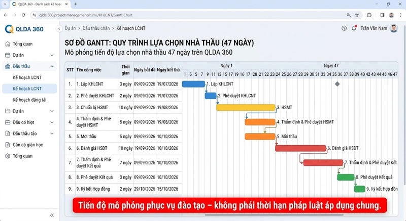 Mô phỏng tiến độ lựa chọn nhà thầu 47 ngày trên QLDA 360