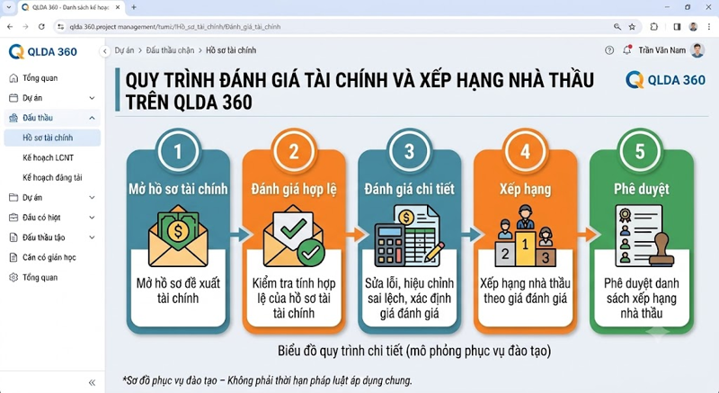 Quy trình đánh giá tài chính và xếp hạng nhà thầu