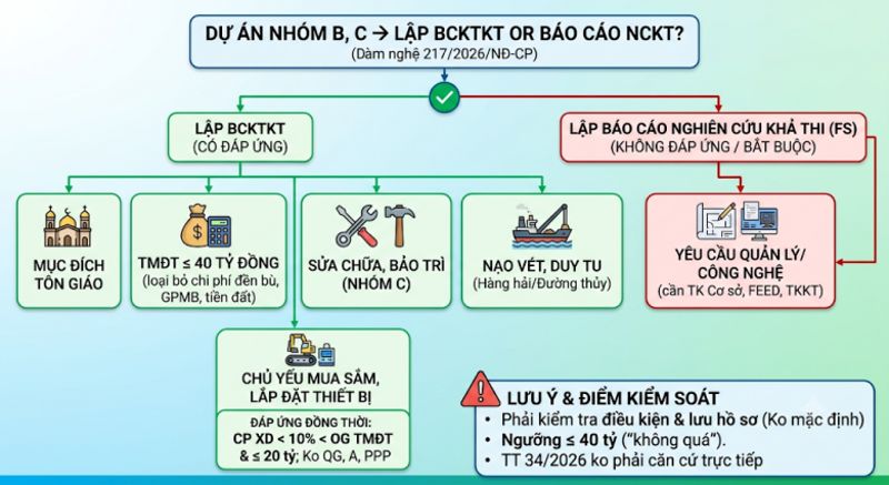 Các điều kiện cần kiểm tra trước khi áp dụng quy trình Báo cáo kinh tế - kỹ thuật