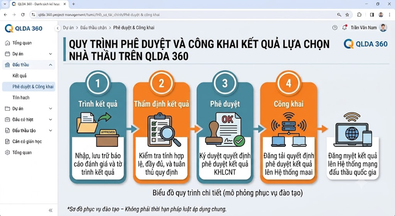 Quy trình phê duyệt và công khai kết quả lựa chọn nhà thầu