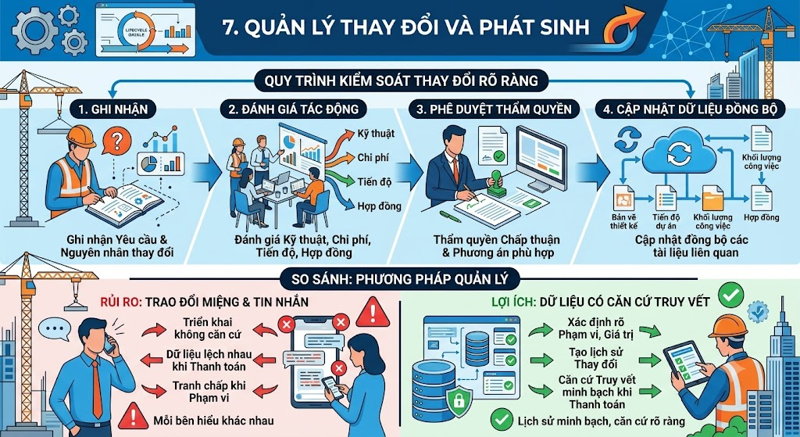 7. Quản lý thay đổi và phát sinh