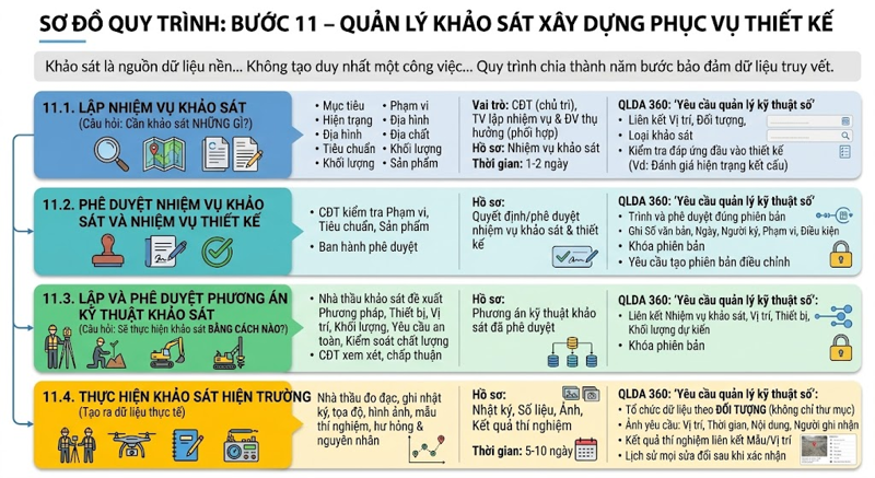 Nhật ký khảo sát xây dựng trên QLDA 360.