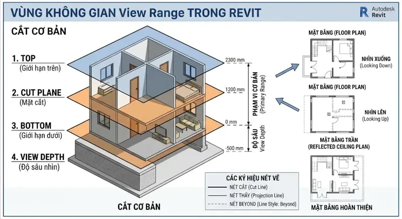 Hình 2: Sơ đồ trực quan hóa 4 mặt phẳng giới hạn của View Range trong không gian cắt Revit