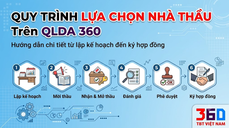Quy trình lựa chọn nhà thầu trên QLDA 360 được quản lý như thế nào?