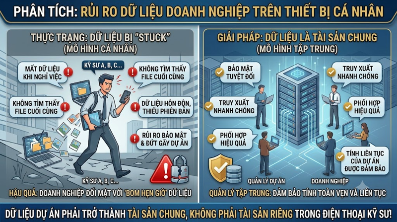 Dữ liệu của doanh nghiệp đang nằm trong thiết bị cá nhân của nhân sự