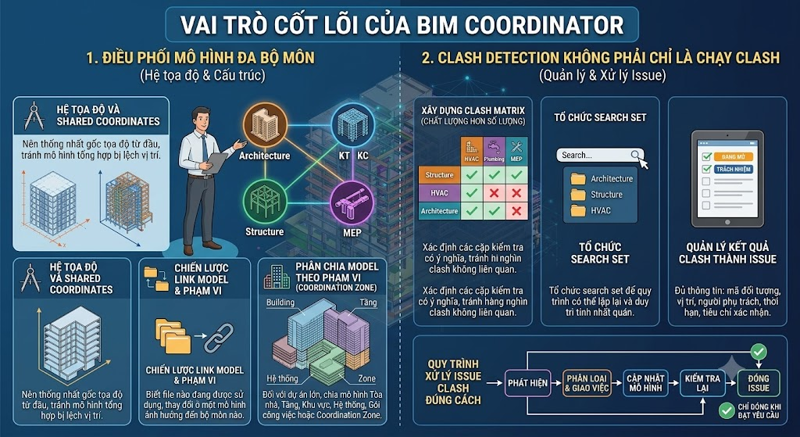 Clash Detection không phải chỉ là chạy clash