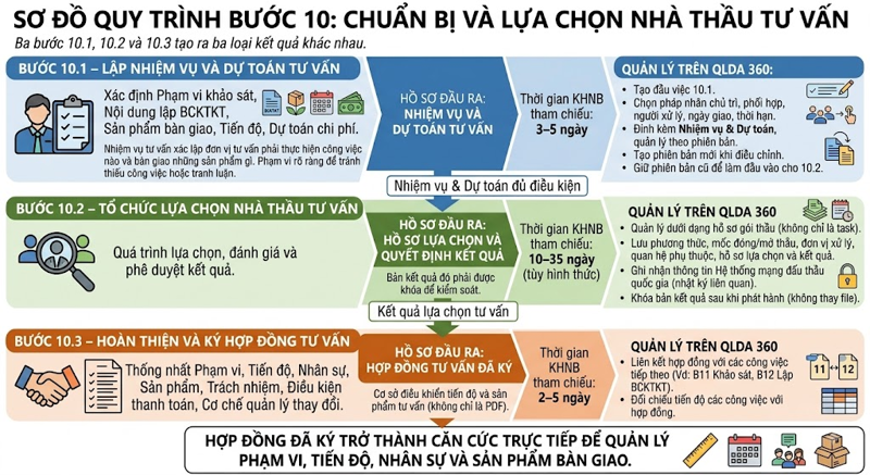 Quy trình lựa chọn tư vấn trên phần mềm QLDA 360.