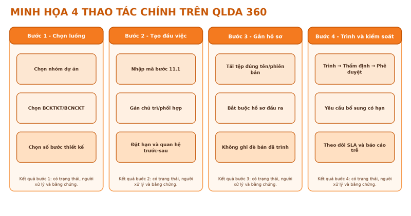 Minh họa màn hình hướng dẫn thao tác cho người dùng QLDA 360.