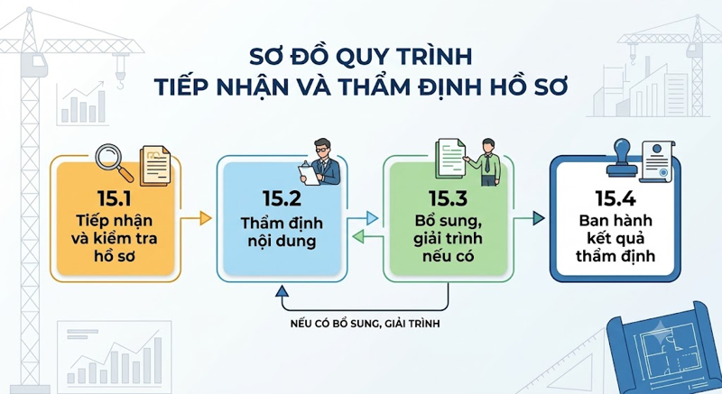  Thẩm định Báo cáo nghiên cứu khả thi đầu tư xây dựng