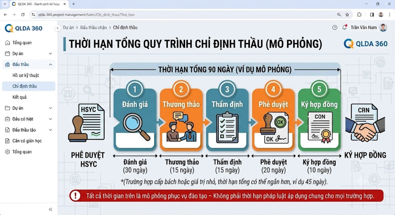 Thời hạn tổng 45 hoặc 90 ngày của quy trình chỉ định thầu