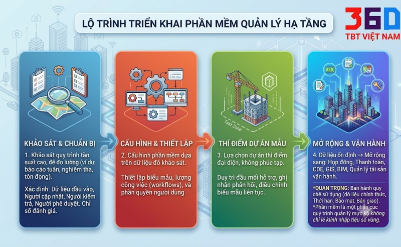 Lộ trình triển khai phần mềm quản lý hạ tầng