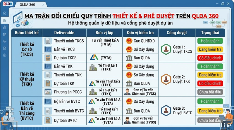 Ma trận deliverable và cổng phê duyệt thiết kế trên QLDA 360