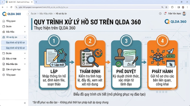 Quy trình xử lý hồ sơ trên QLDA 360
