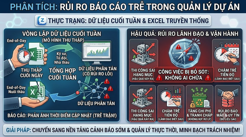 Lãnh đạo thường biết công việc bị chậm khi hậu quả đã xảy ra