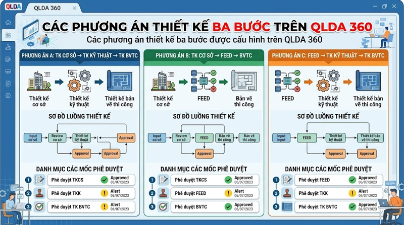 Các phương án thiết kế ba bước được cấu hình trên QLDA 360