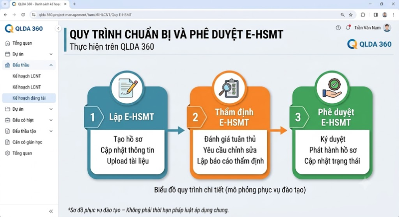Quy trình lập thẩm định và phê duyệt E-HSMT