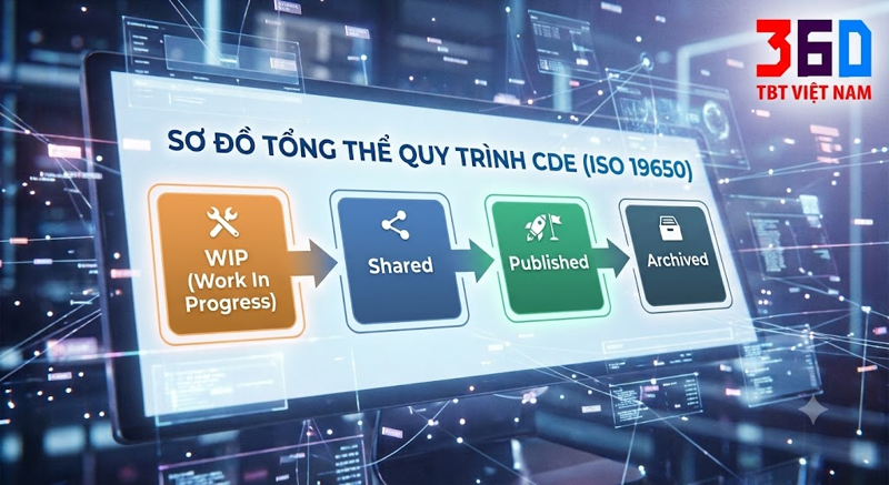 Sơ đồ tổng thể quy trình CDE theo ISO 19650