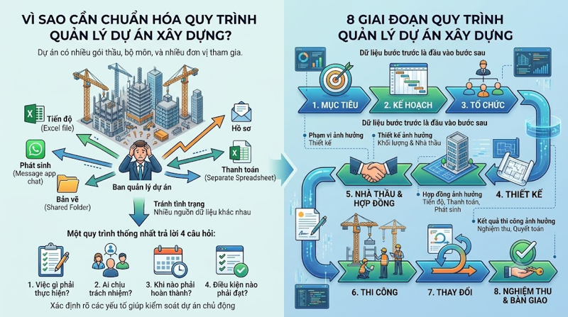 Quy trình quản lý dự án xây dựng gồm những giai đoạn nào?