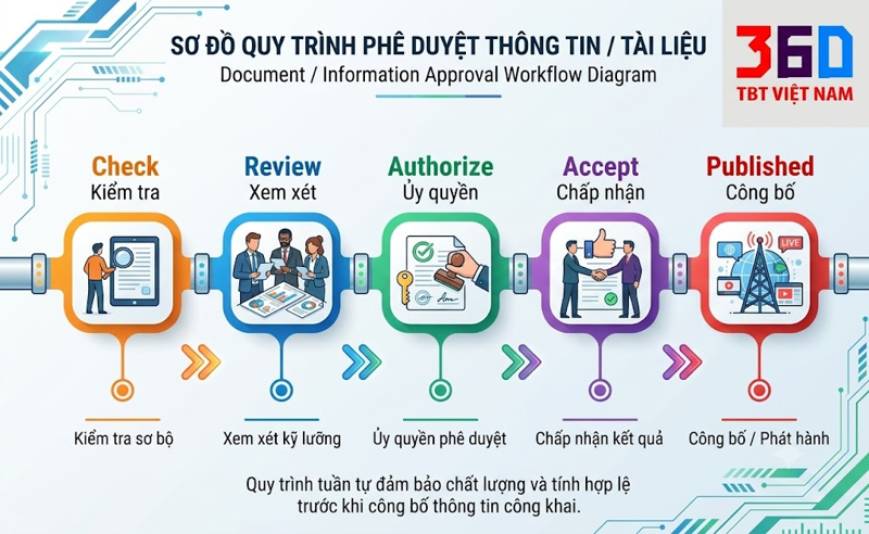 Quy trình phê duyệt tài liệu Published trong CDE