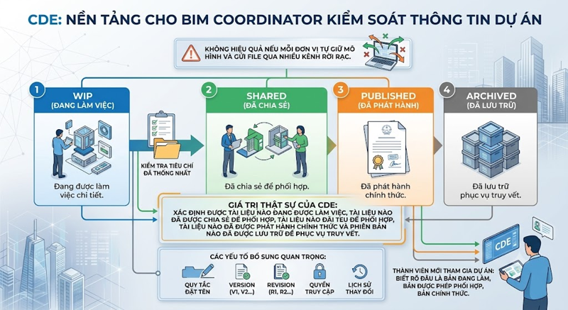CDE là nền tảng để BIM Coordinator kiểm soát thông tin dự án