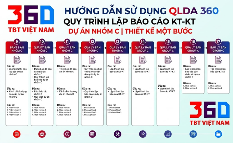 Phần mềm QLDA 360 quản lý quy trình dự án nhóm C lập BCKTKT.