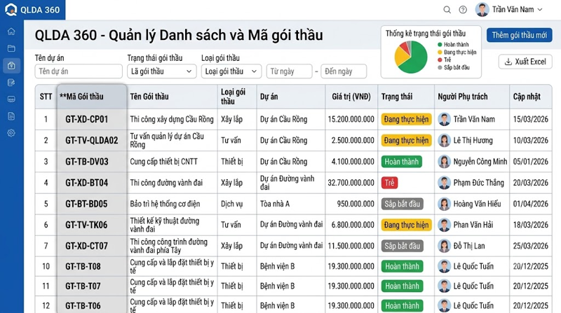 Danh sách và mã gói thầu được quản lý trên QLDA 360
