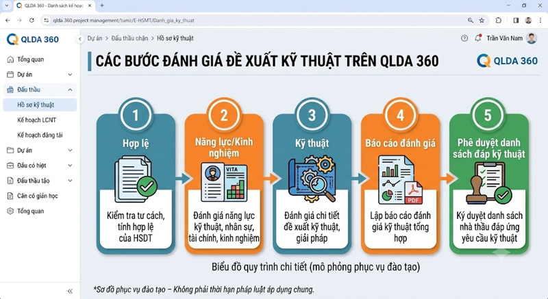 Các bước đánh giá đề xuất kỹ thuật trên QLDA 360