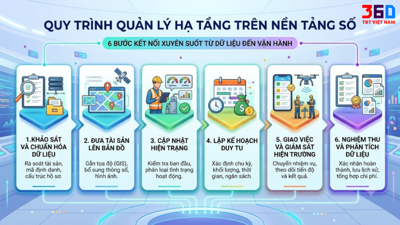 Quy trình số hóa và quản lý duy tu hạ tầng đô thị