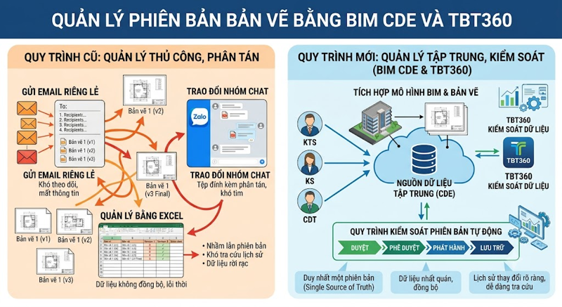 Quản lý phiên bản bản vẽ bằng BIM CDE và TBT360