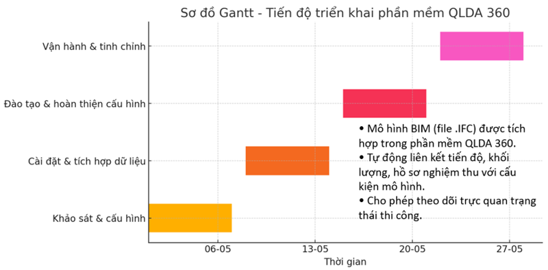 Sơ đồ triển khai phần mềm Quản lý dự án 360 - QLDA 