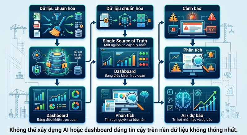 Single Source of Truth trong quản lý dự án xây dựng 

