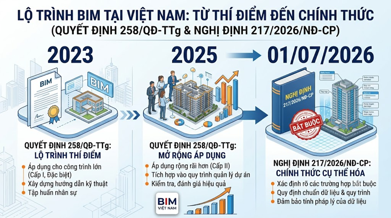 Lộ trình áp dụng BIM tại Việt Nam đến năm 2026