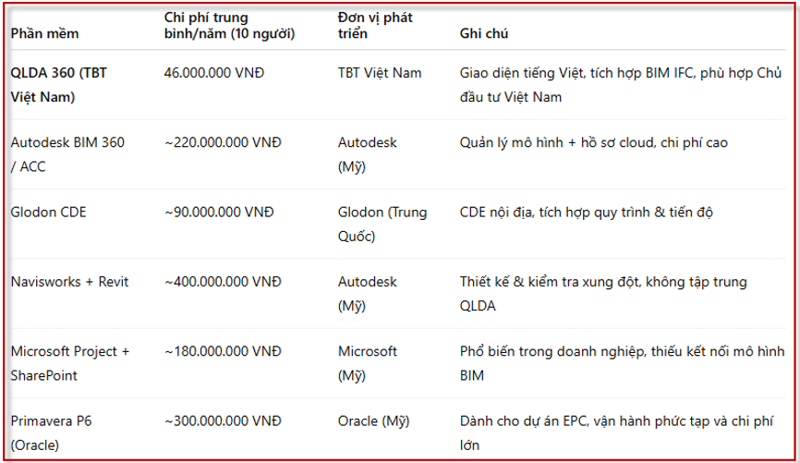 So sánh chi phí triển khai QLDA 360 với một số phần mềm khác.