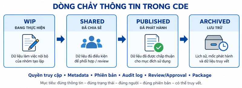 Dòng chảy thông tin trong CDE: WIP – Shared – Published – Archived cùng các lớp quyền, metadata, phiên bản và truy vết