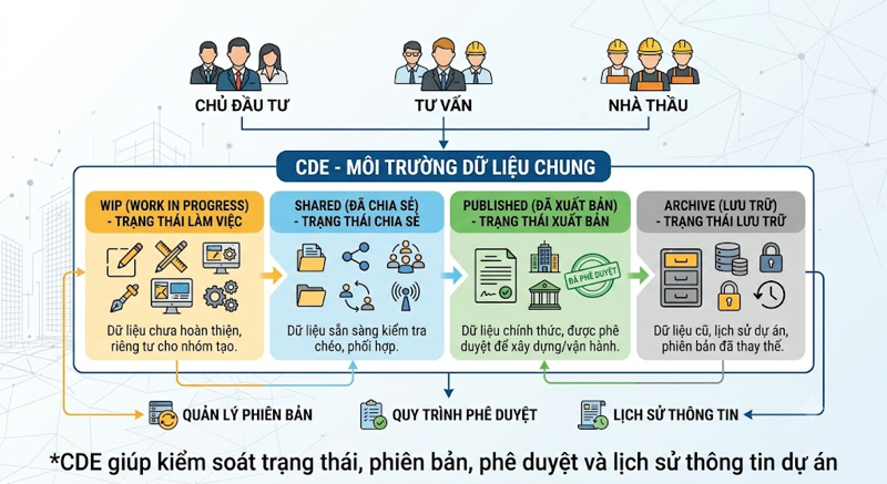 Môi trường dữ liệu chung CDE trong dự án BIM